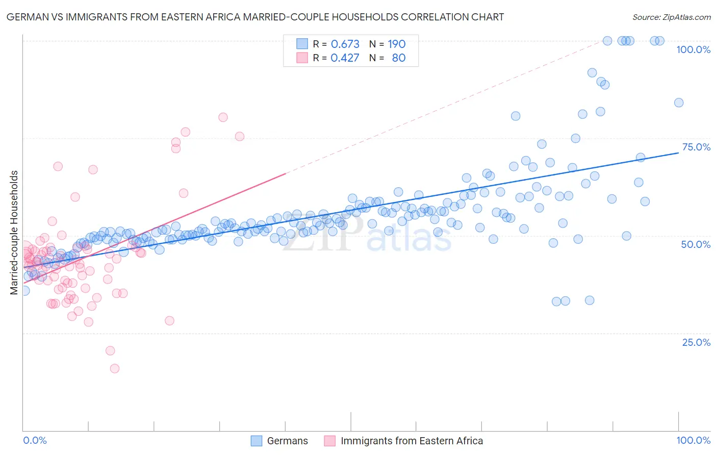 German vs Immigrants from Eastern Africa Married-couple Households