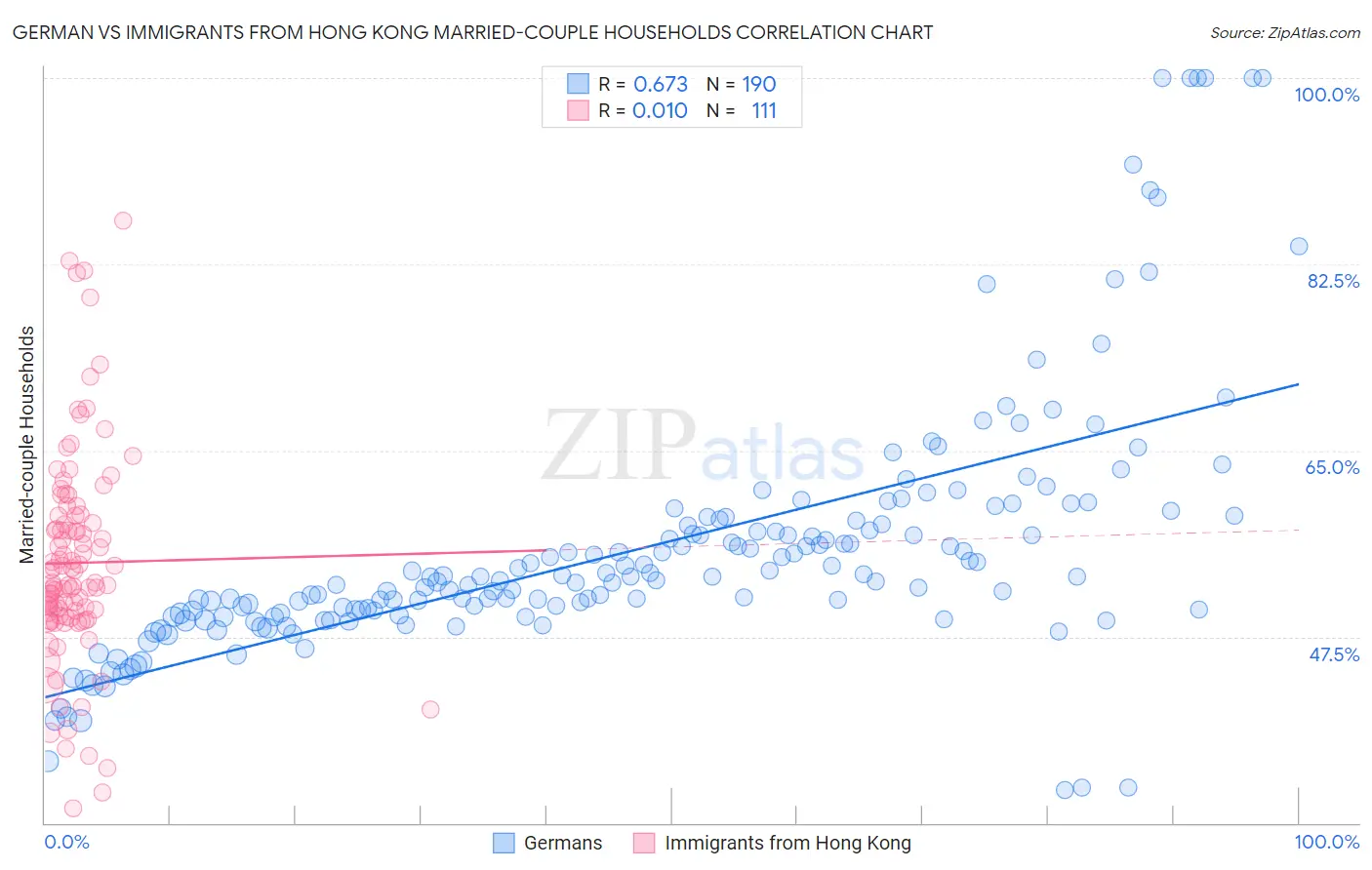 German vs Immigrants from Hong Kong Married-couple Households