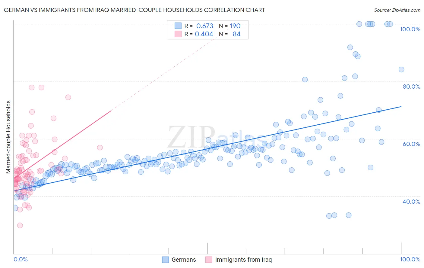 German vs Immigrants from Iraq Married-couple Households