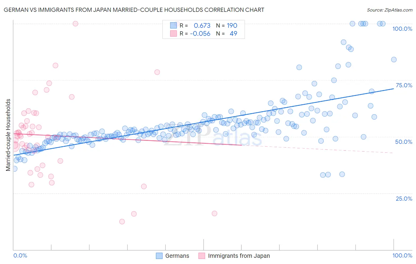 German vs Immigrants from Japan Married-couple Households