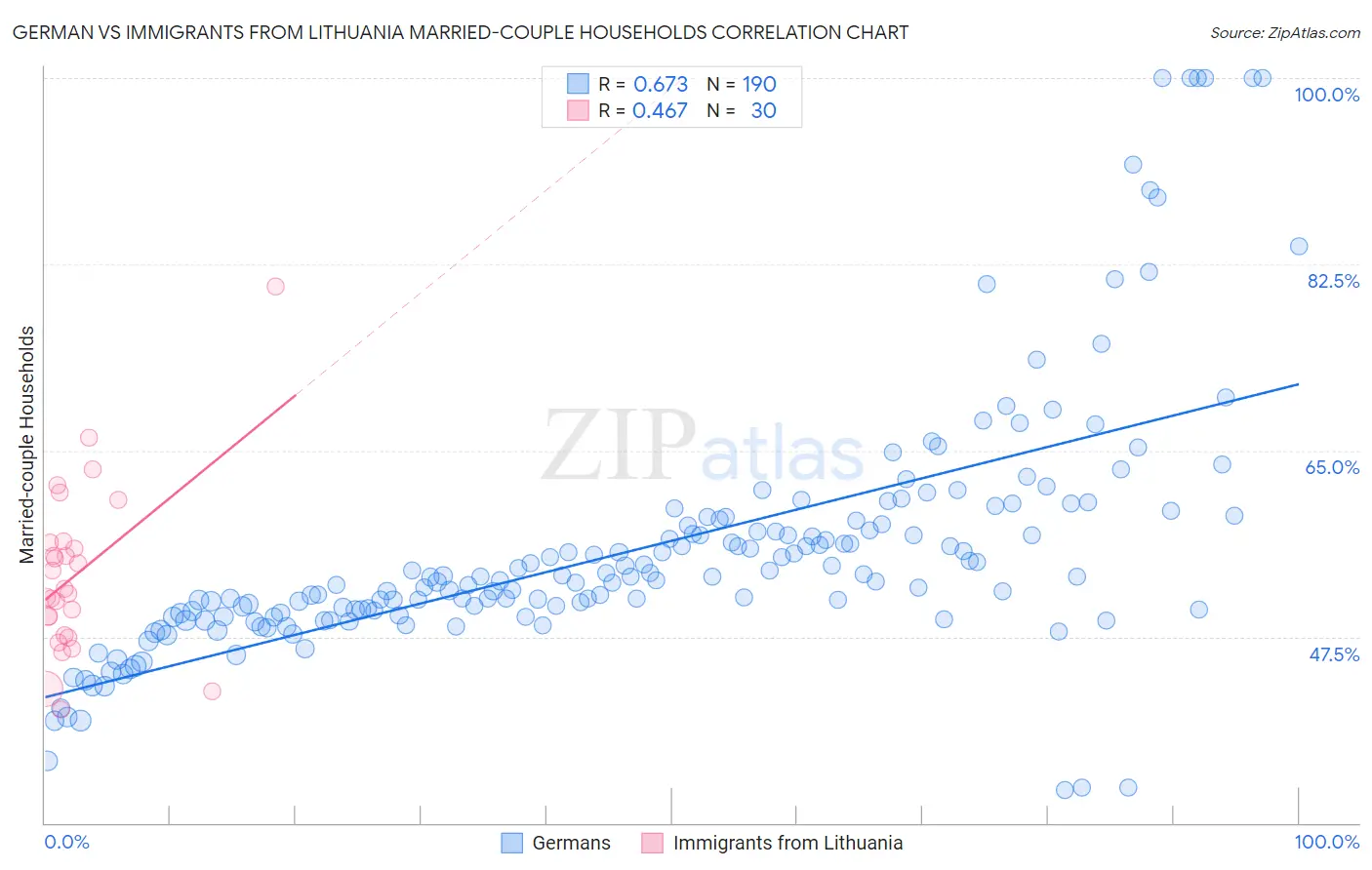 German vs Immigrants from Lithuania Married-couple Households