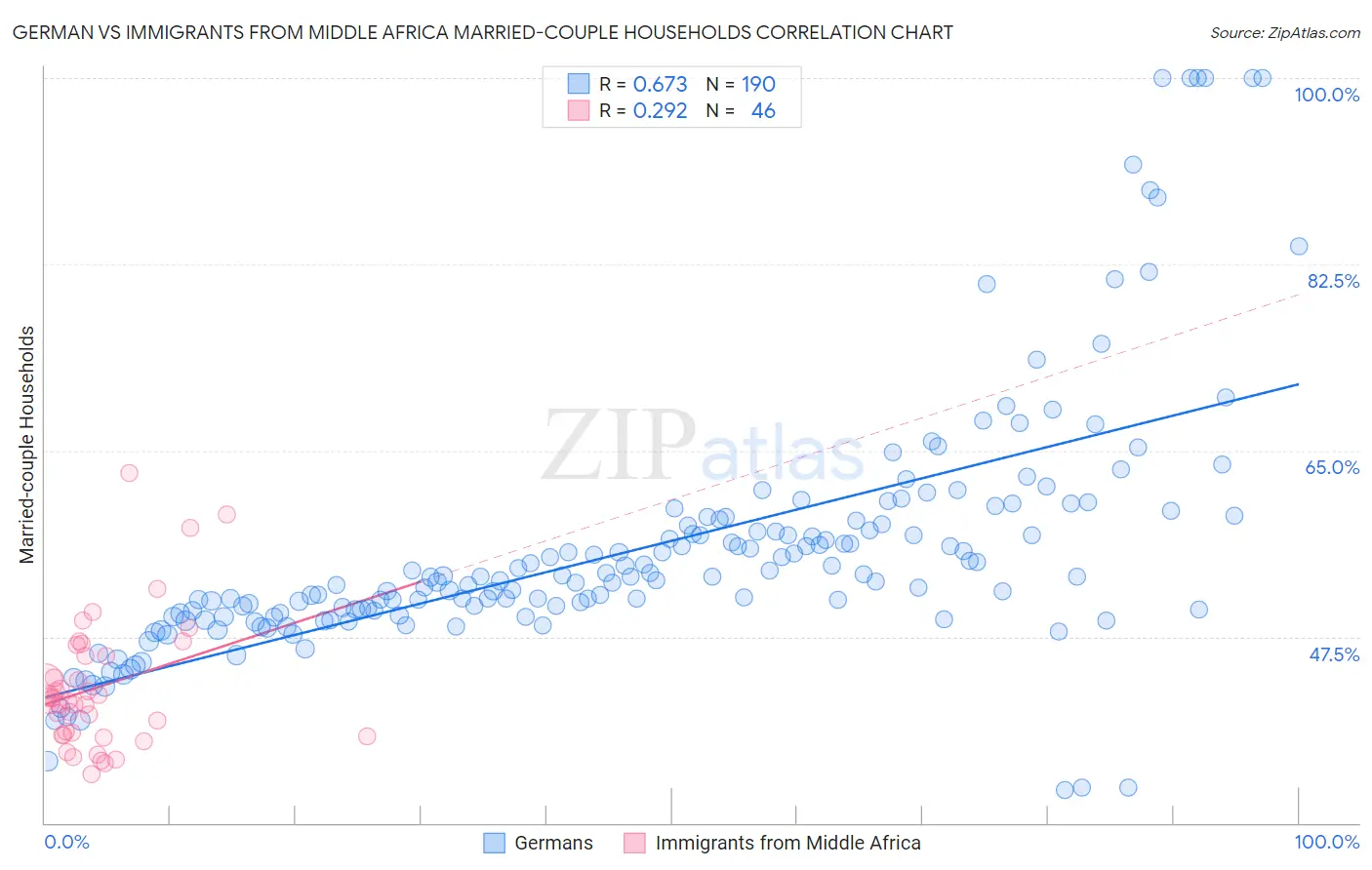 German vs Immigrants from Middle Africa Married-couple Households