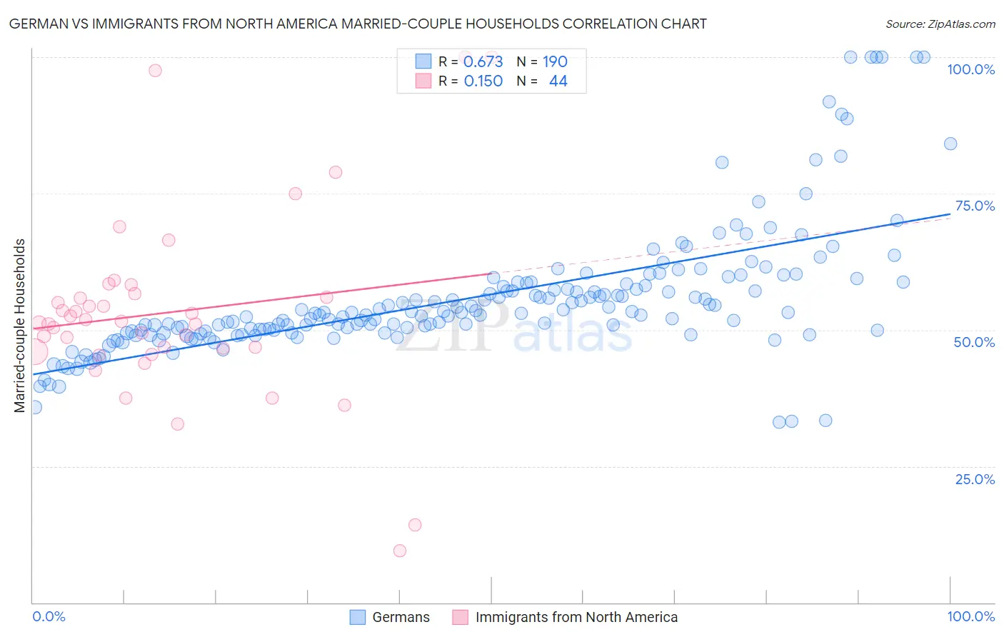 German vs Immigrants from North America Married-couple Households