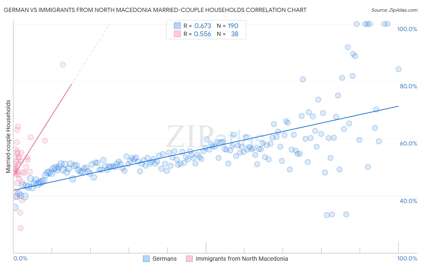 German vs Immigrants from North Macedonia Married-couple Households