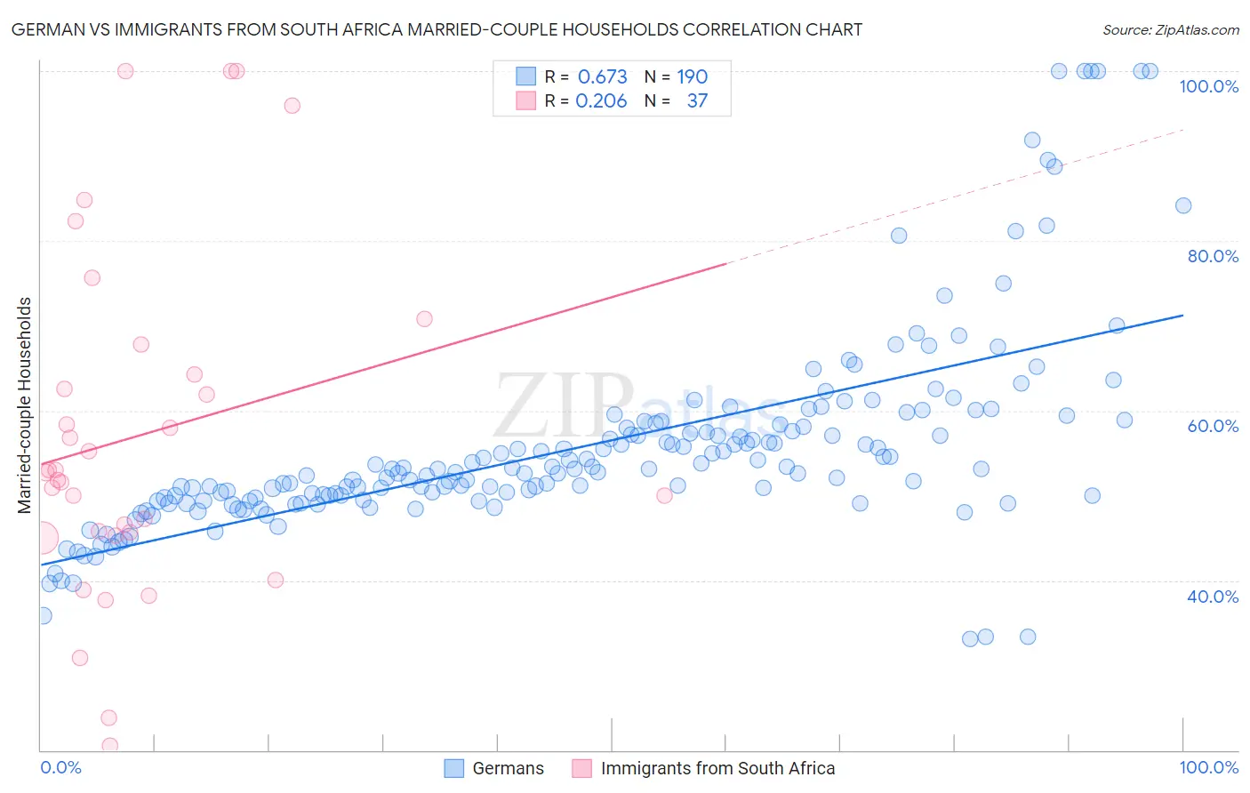 German vs Immigrants from South Africa Married-couple Households