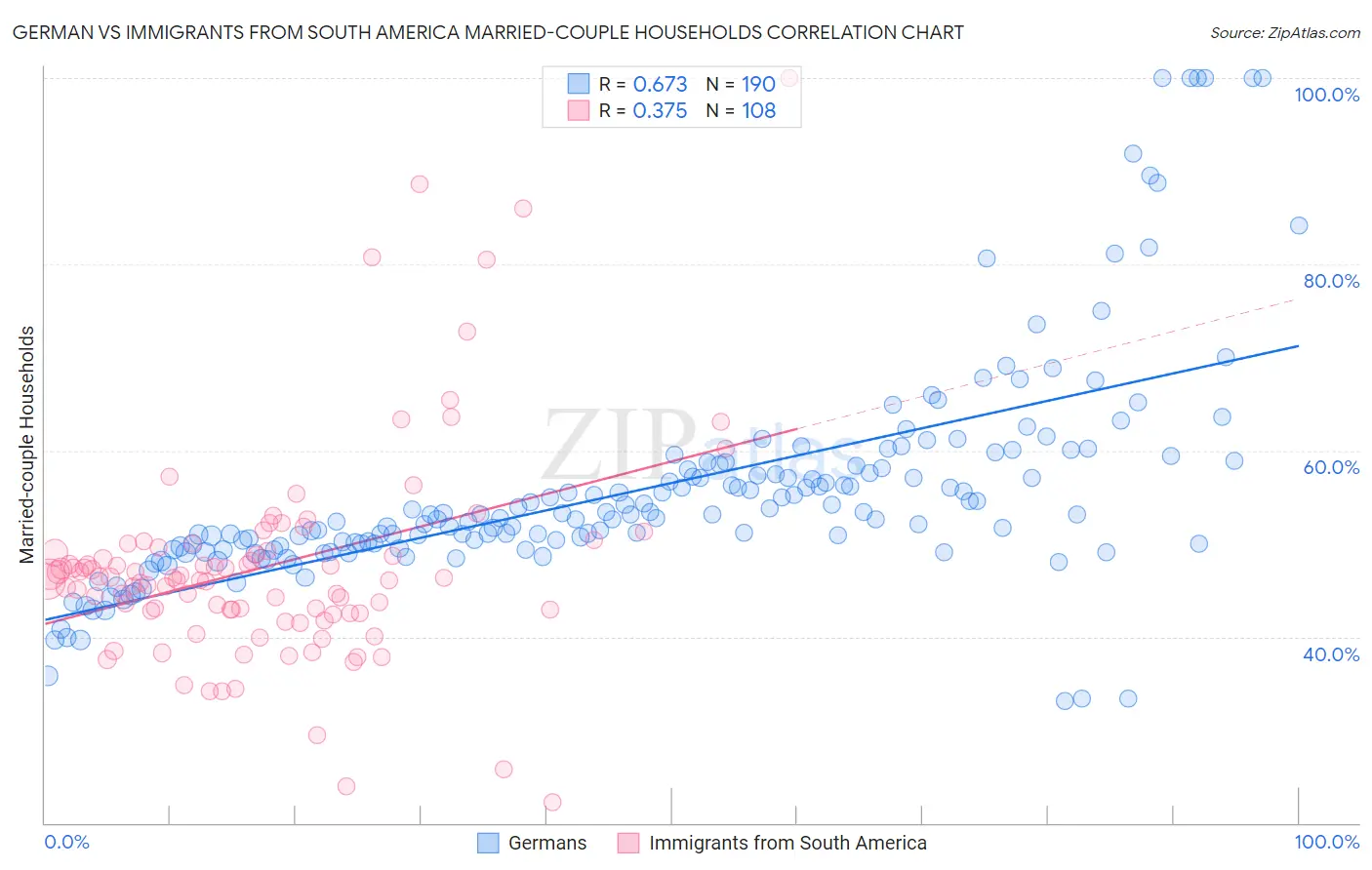 German vs Immigrants from South America Married-couple Households