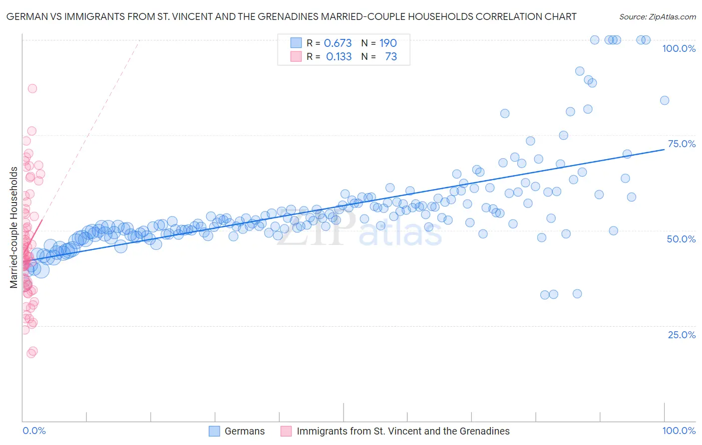 German vs Immigrants from St. Vincent and the Grenadines Married-couple Households