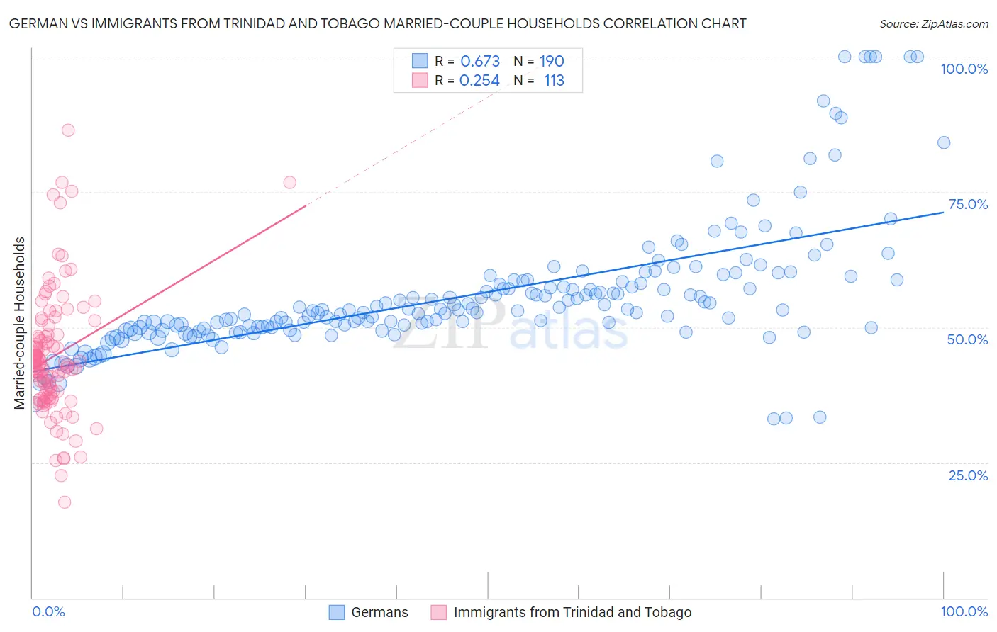 German vs Immigrants from Trinidad and Tobago Married-couple Households