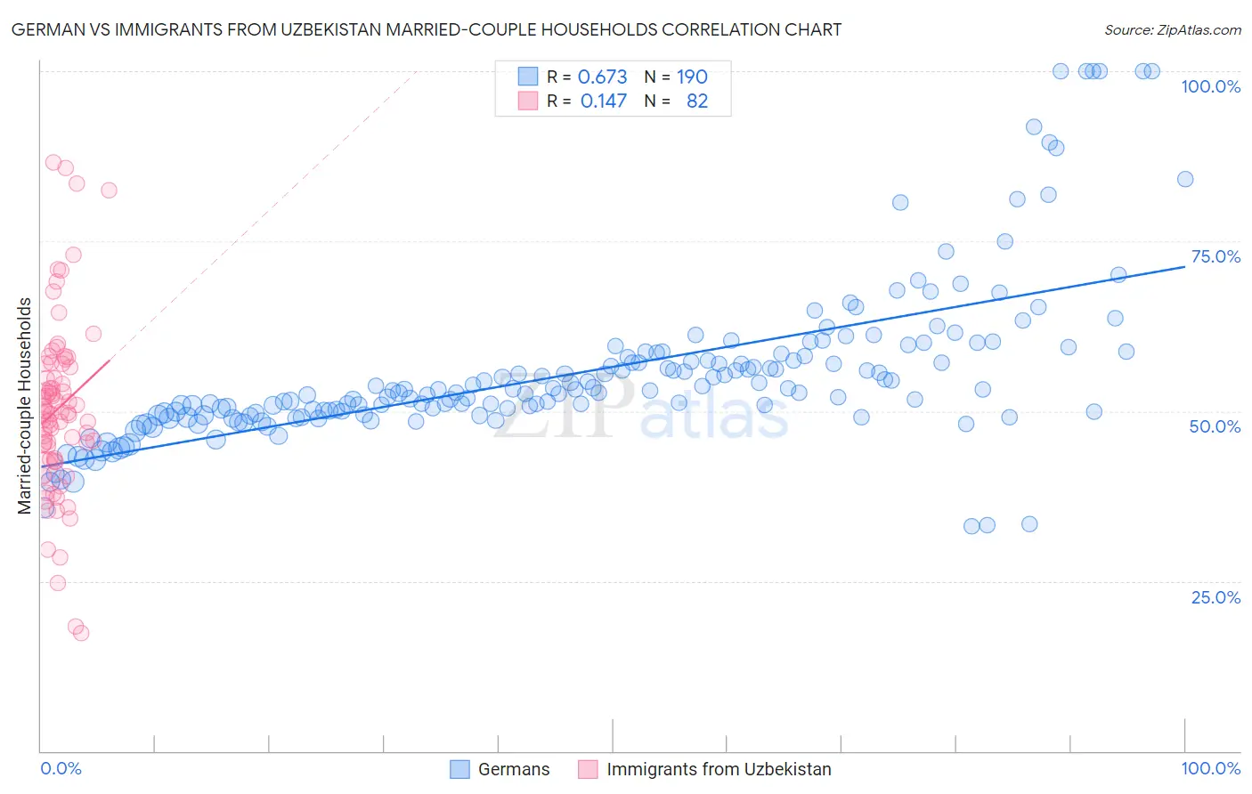 German vs Immigrants from Uzbekistan Married-couple Households