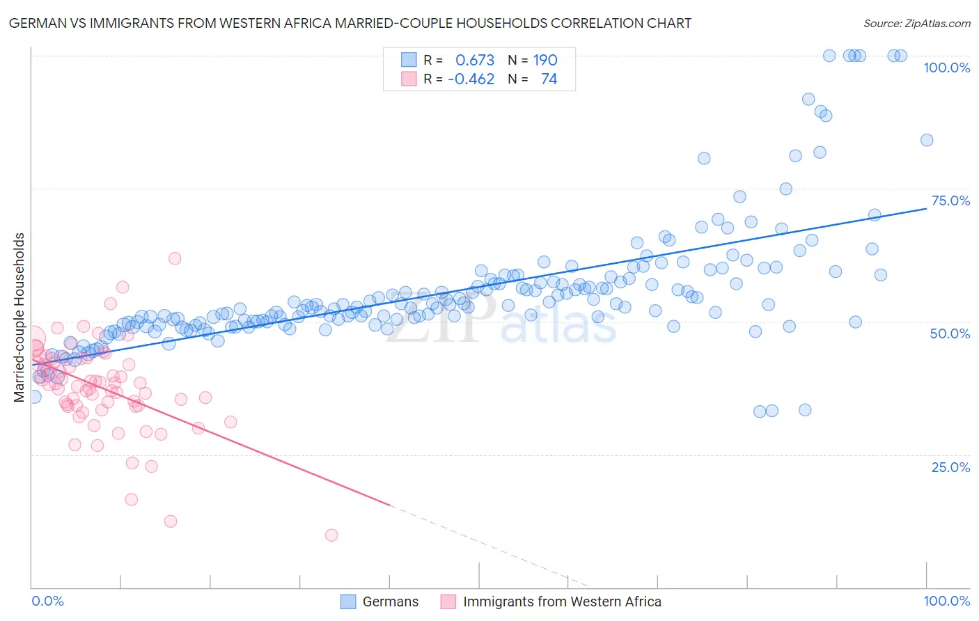 German vs Immigrants from Western Africa Married-couple Households