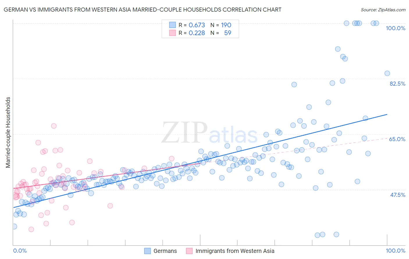 German vs Immigrants from Western Asia Married-couple Households