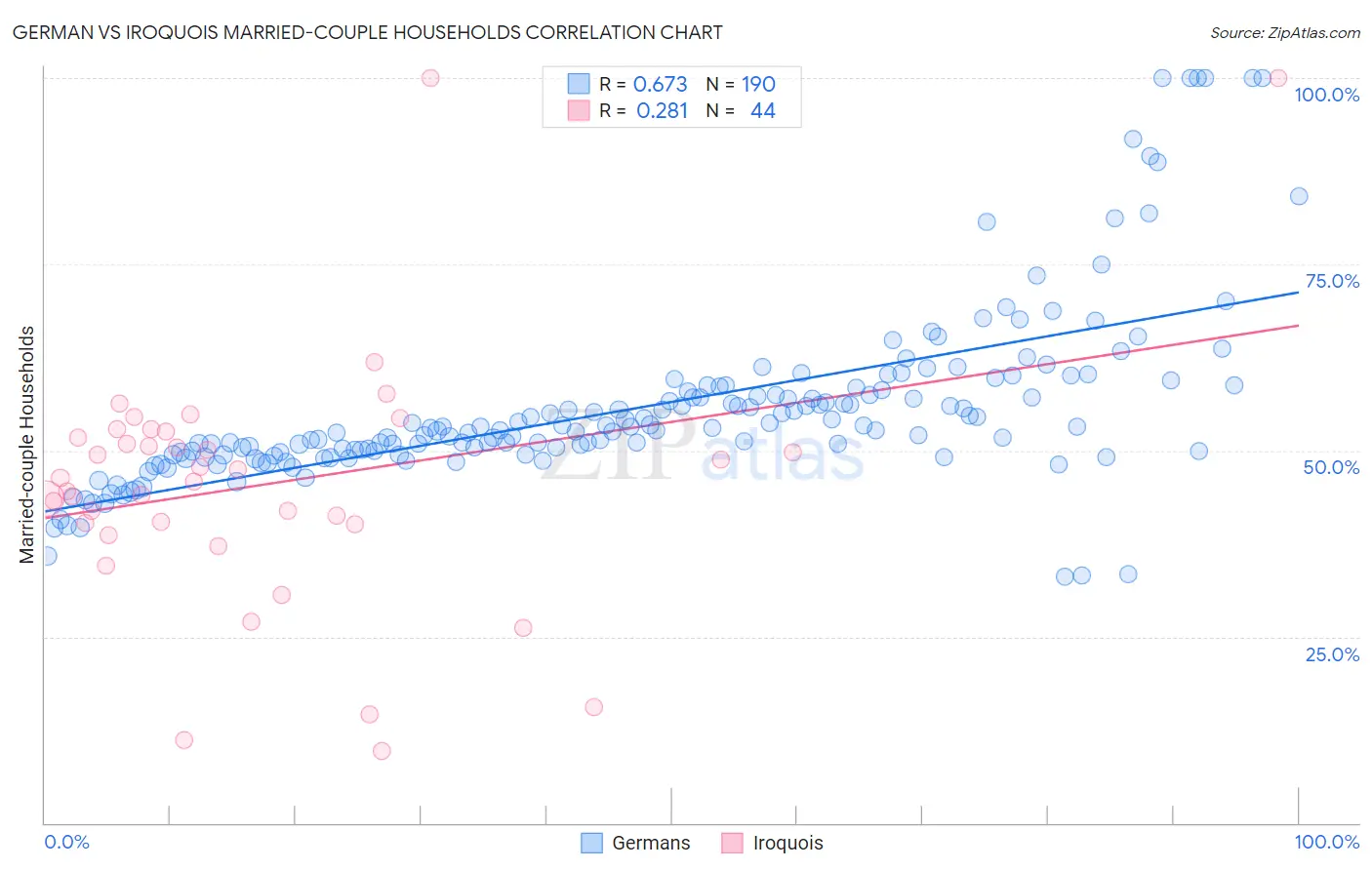 German vs Iroquois Married-couple Households