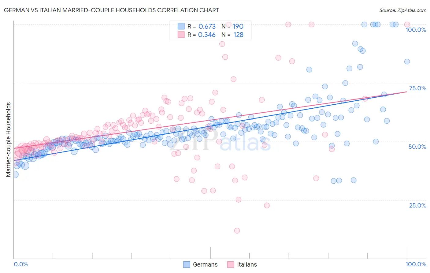 German vs Italian Married-couple Households