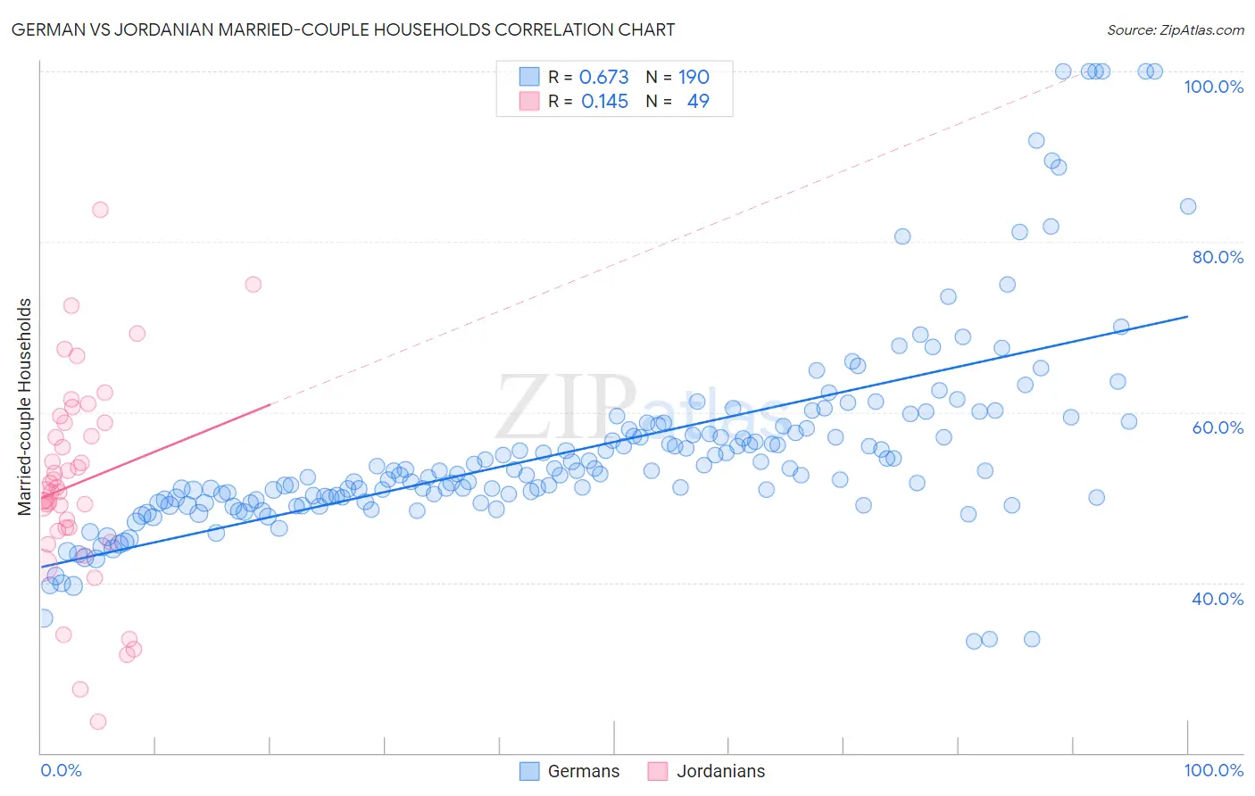 German vs Jordanian Married-couple Households