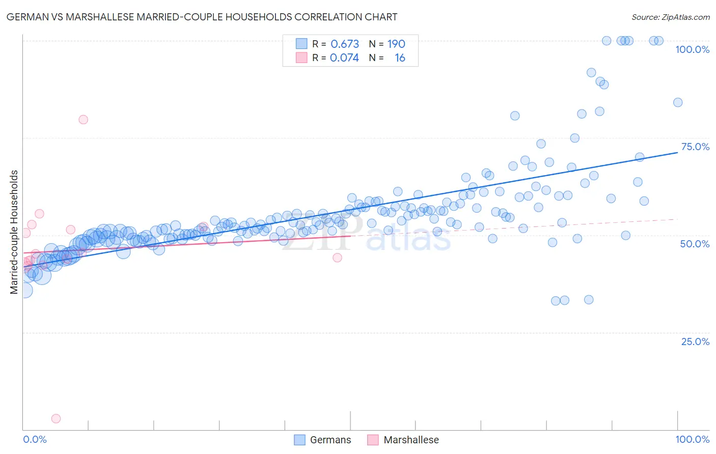 German vs Marshallese Married-couple Households