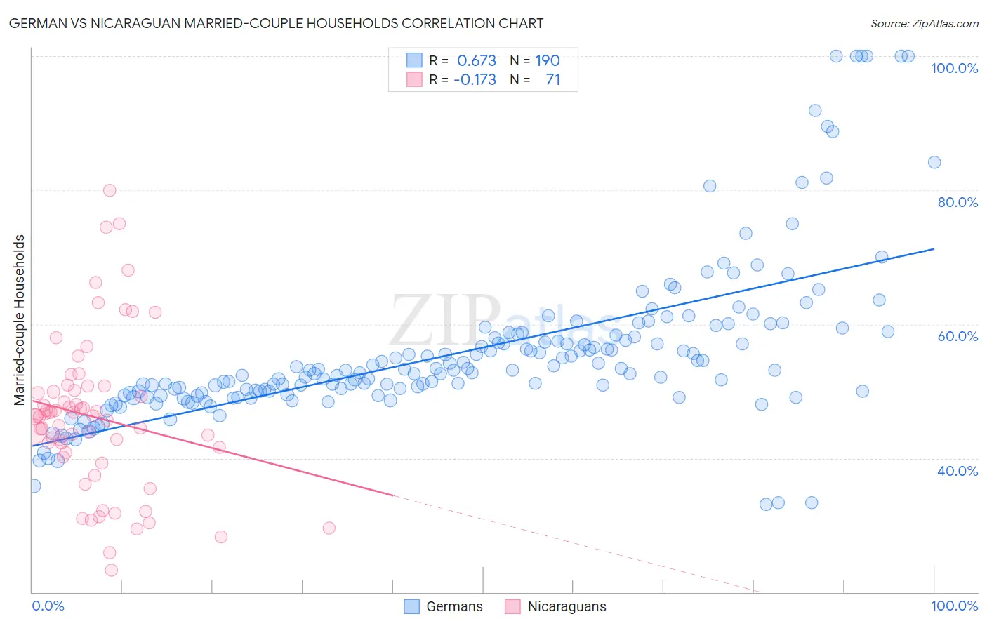 German vs Nicaraguan Married-couple Households
