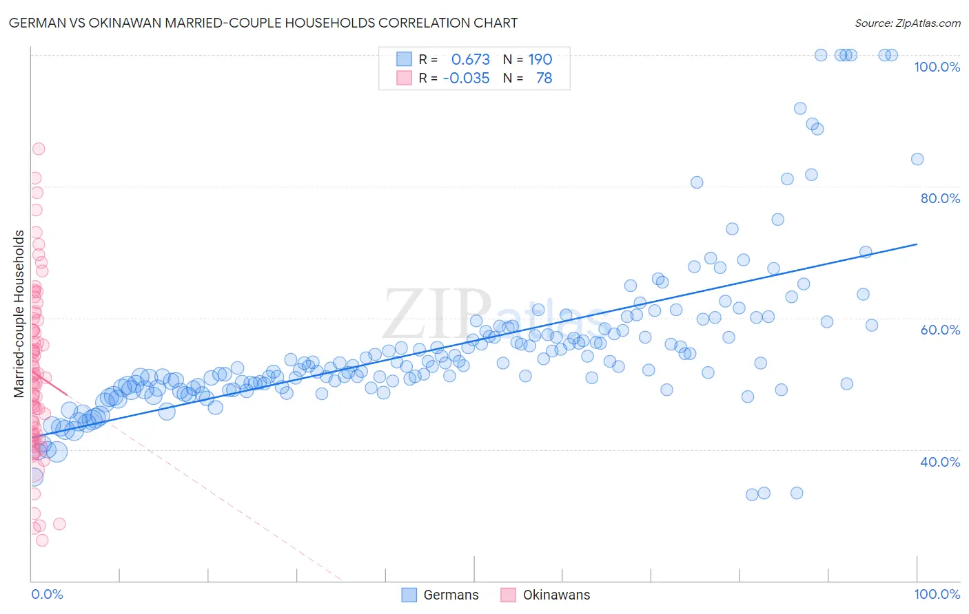 German vs Okinawan Married-couple Households