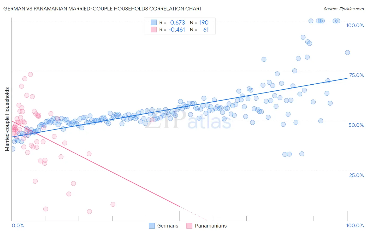 German vs Panamanian Married-couple Households
