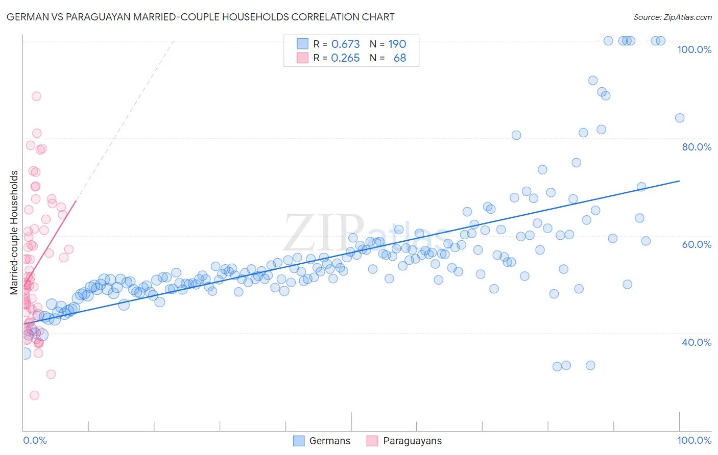 German vs Paraguayan Married-couple Households