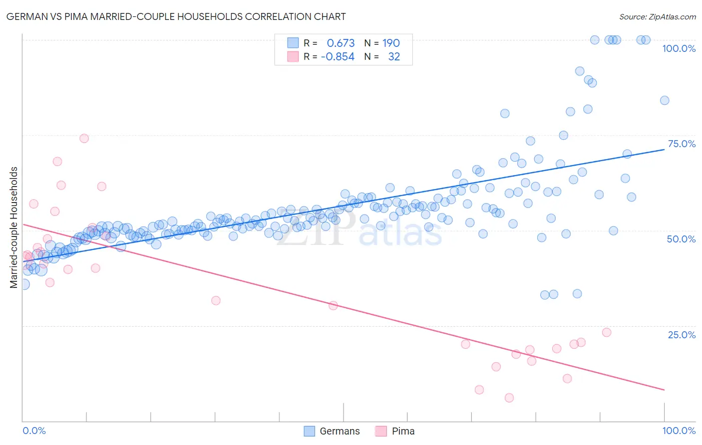 German vs Pima Married-couple Households