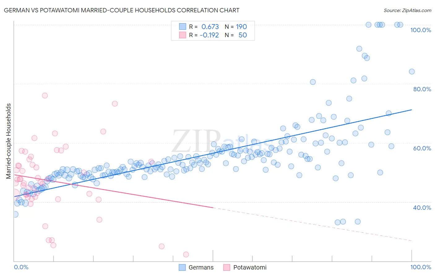 German vs Potawatomi Married-couple Households