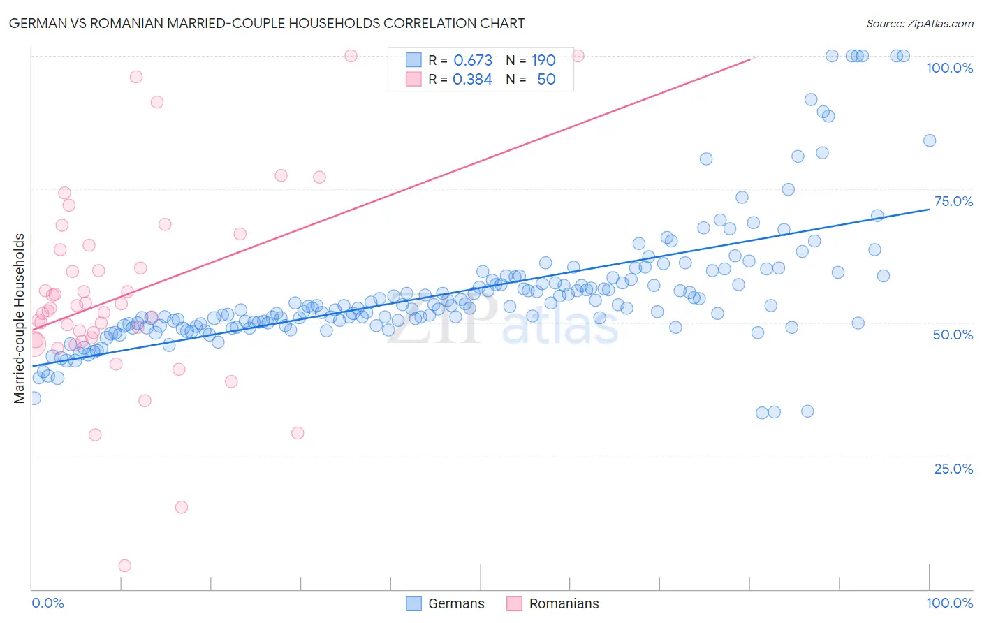 German vs Romanian Married-couple Households
