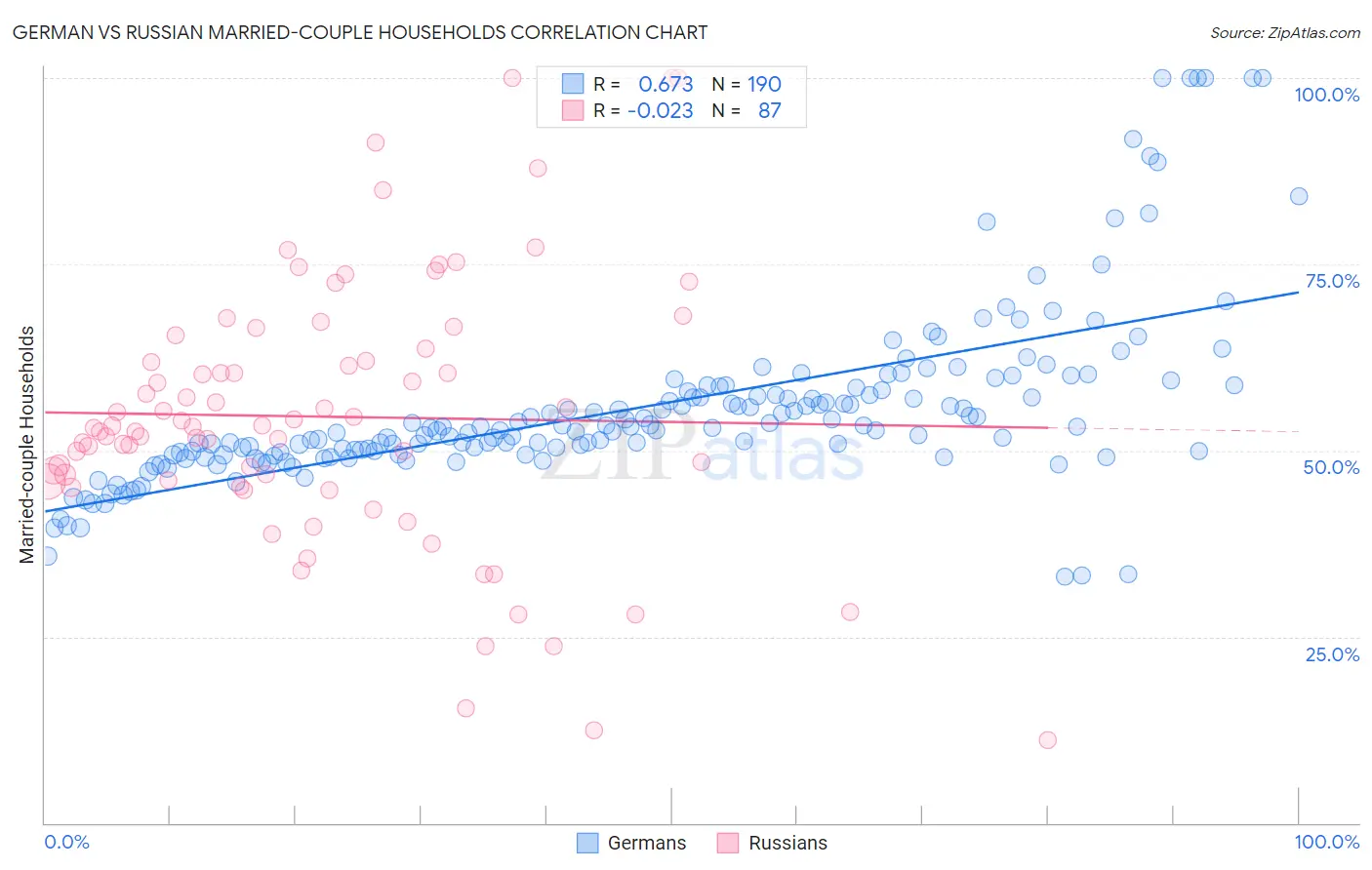 German vs Russian Married-couple Households