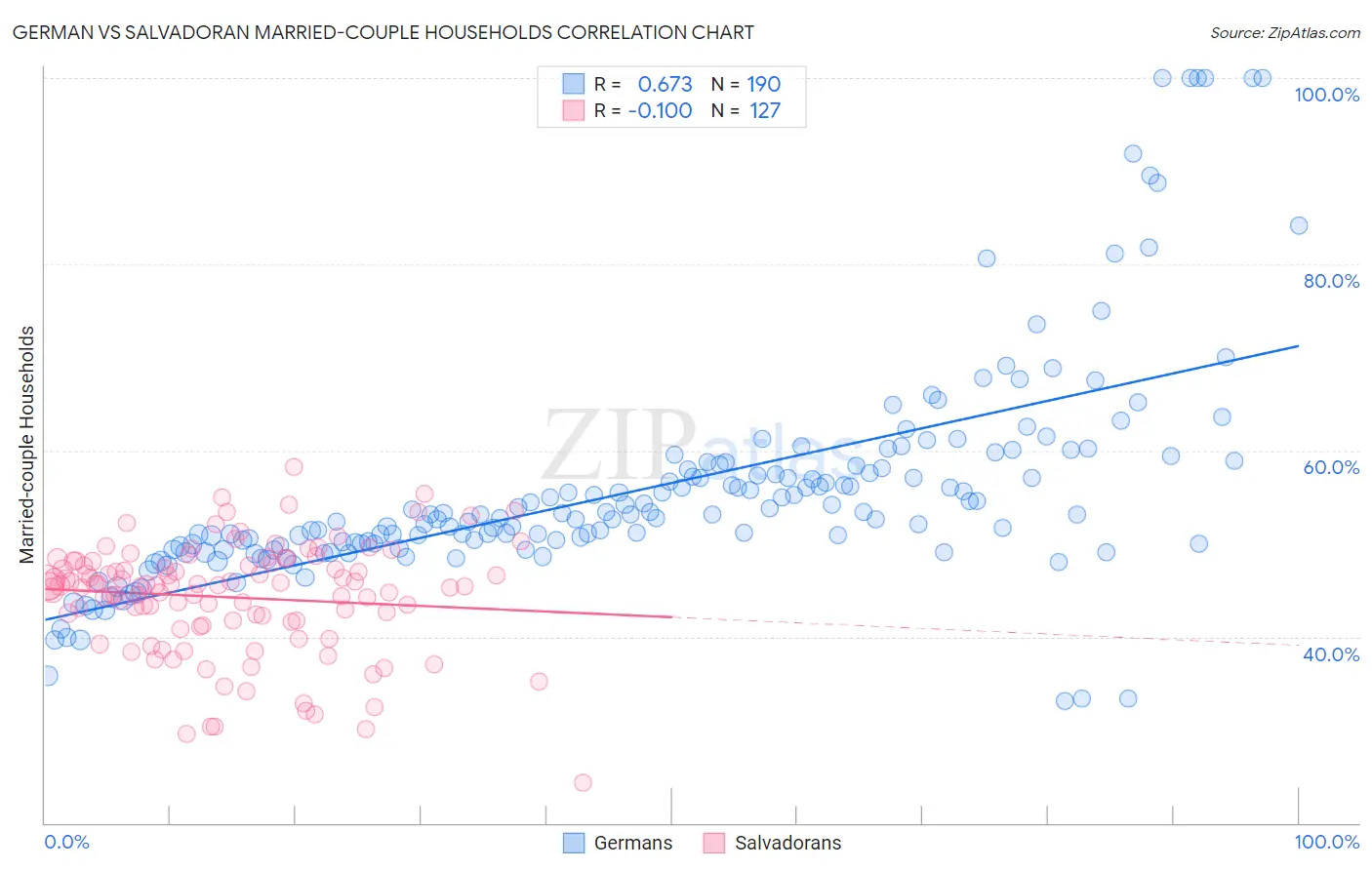 German vs Salvadoran Married-couple Households