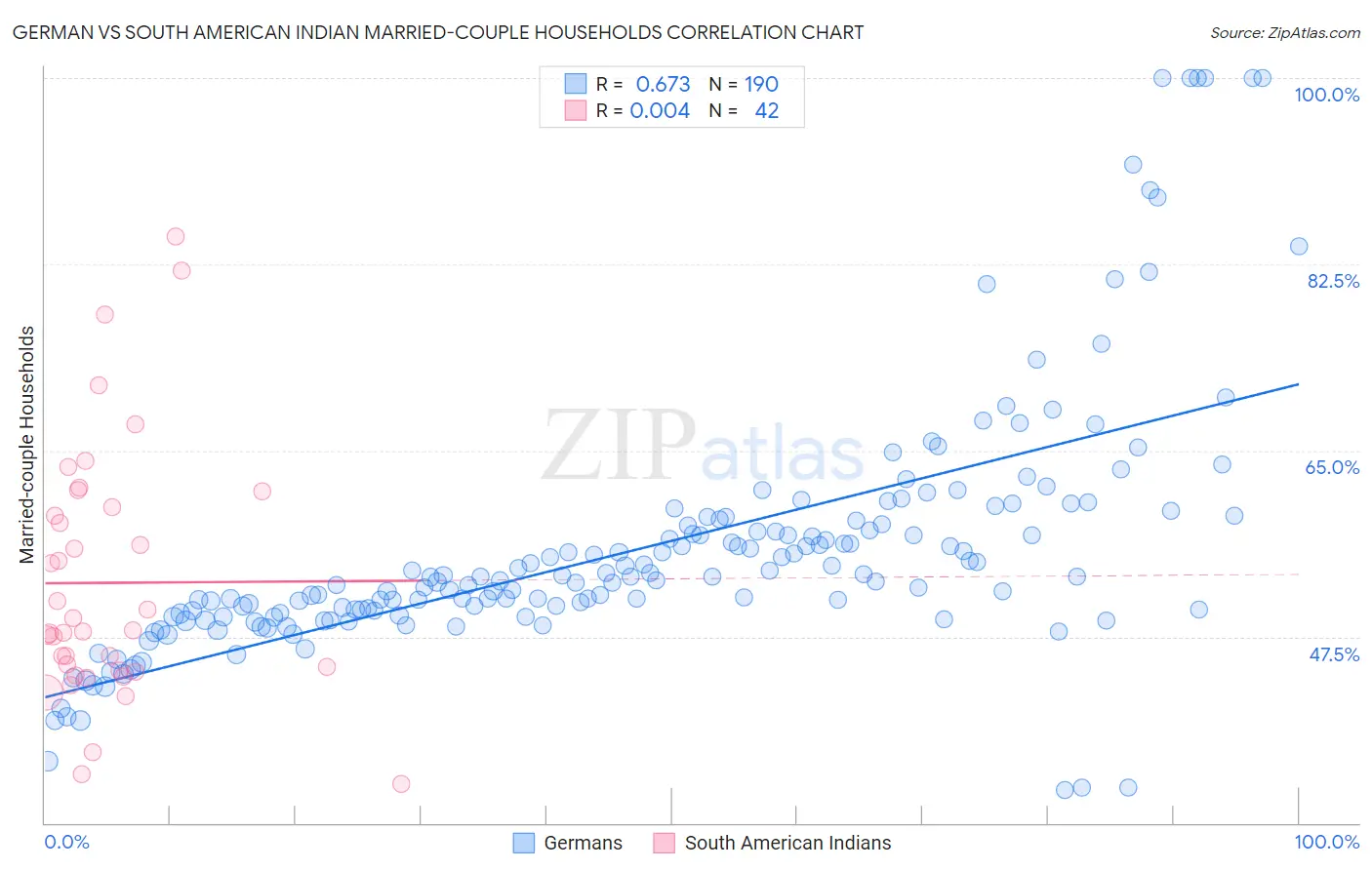 German vs South American Indian Married-couple Households