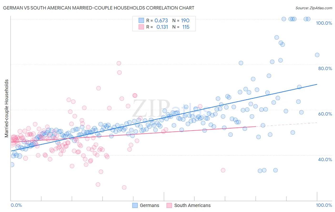 German vs South American Married-couple Households