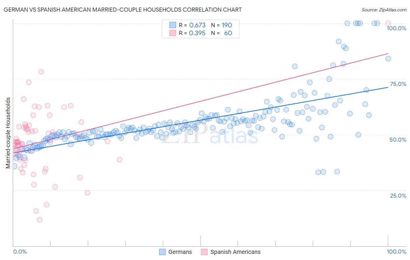 German vs Spanish American Married-couple Households