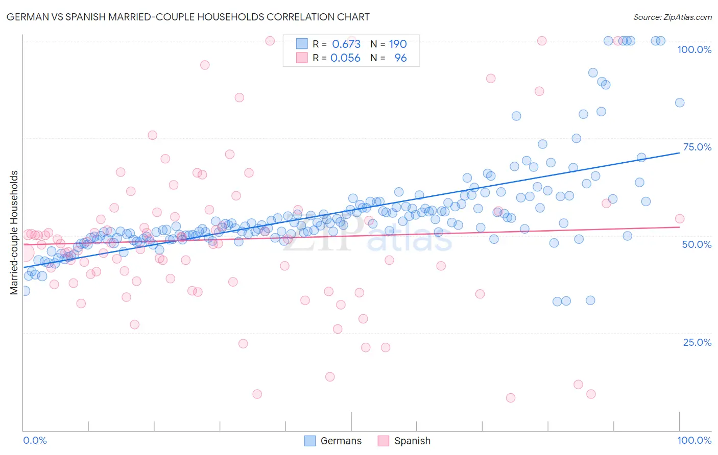 German vs Spanish Married-couple Households