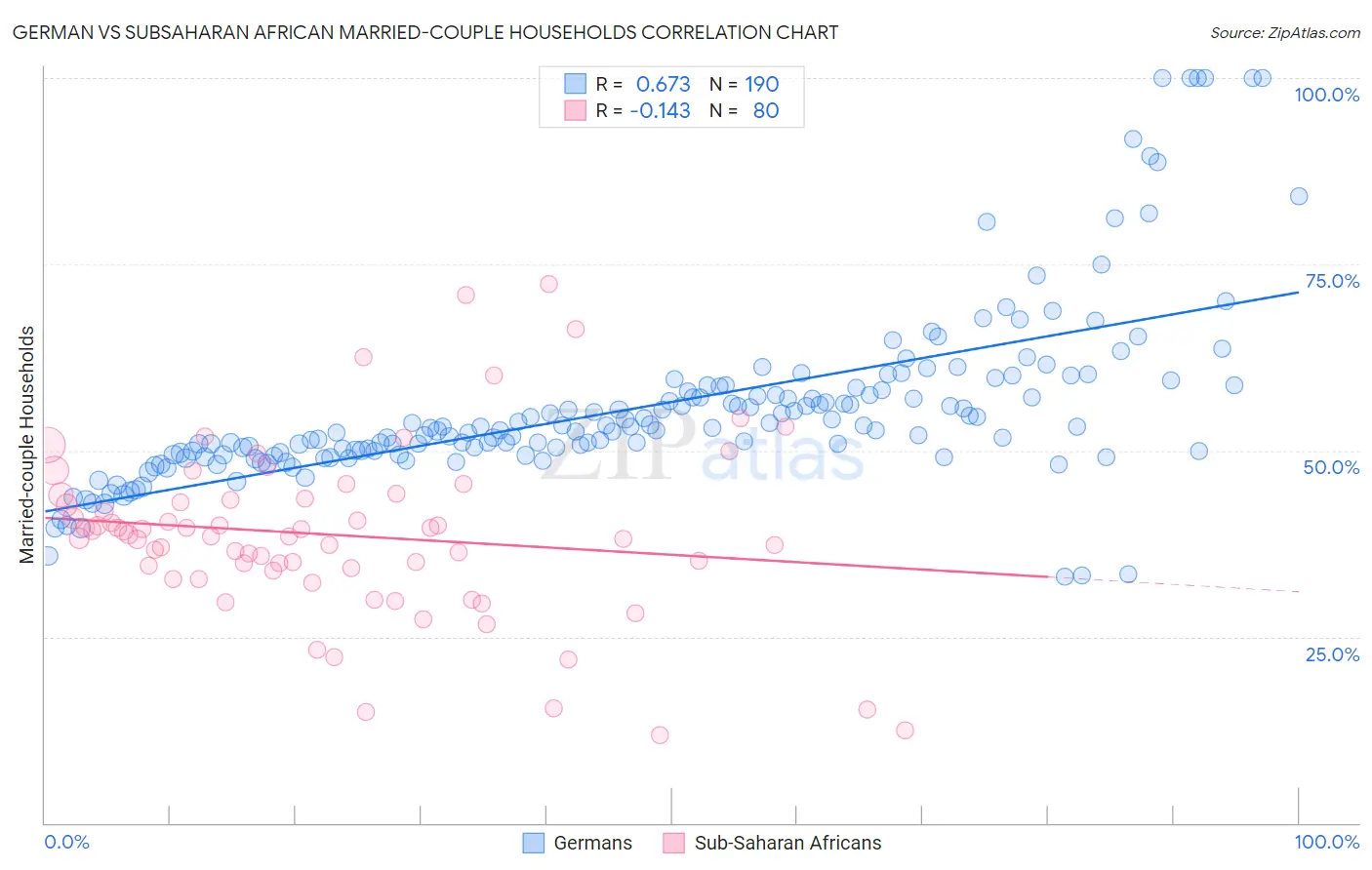 German vs Subsaharan African Married-couple Households