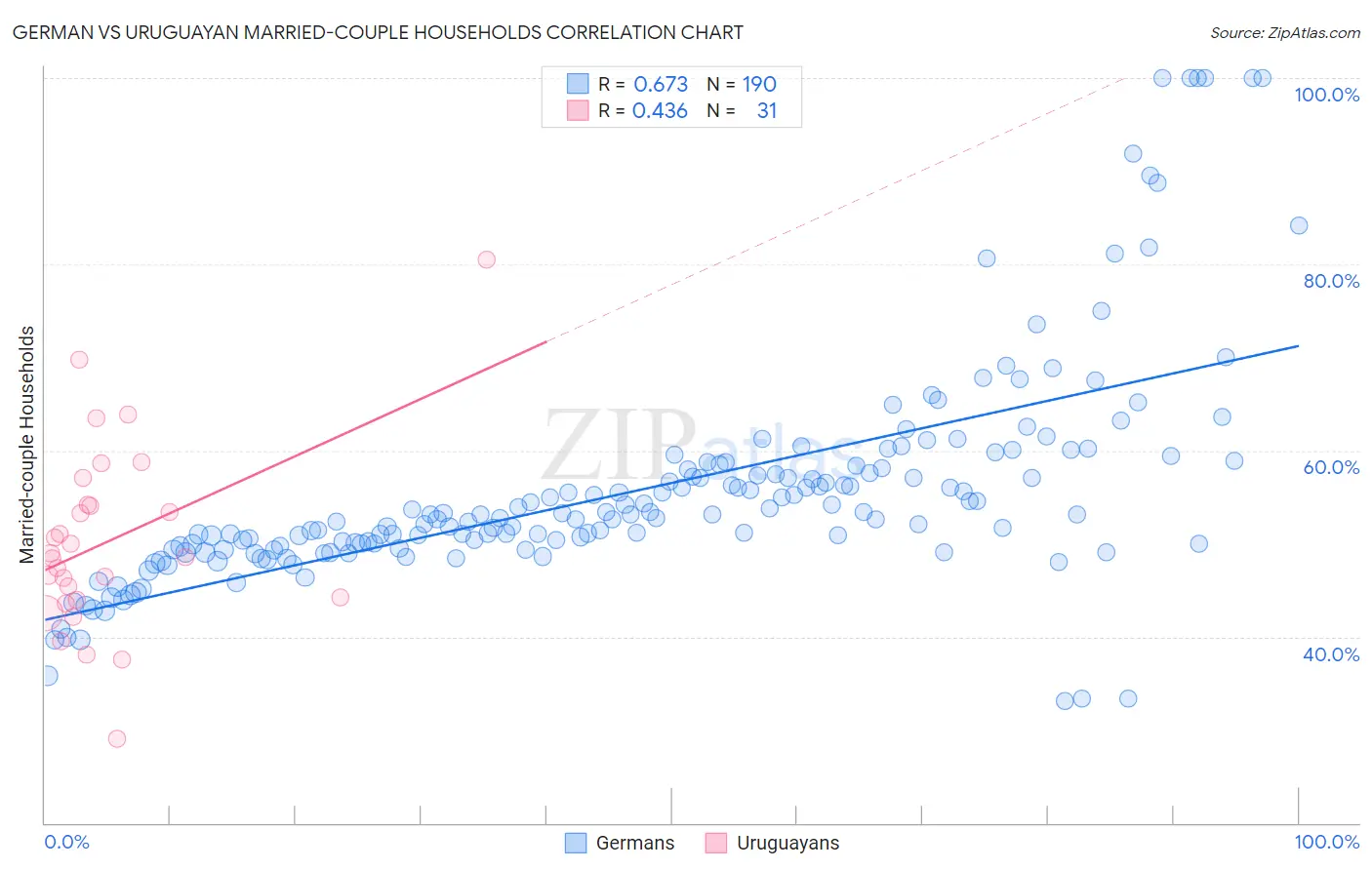 German vs Uruguayan Married-couple Households