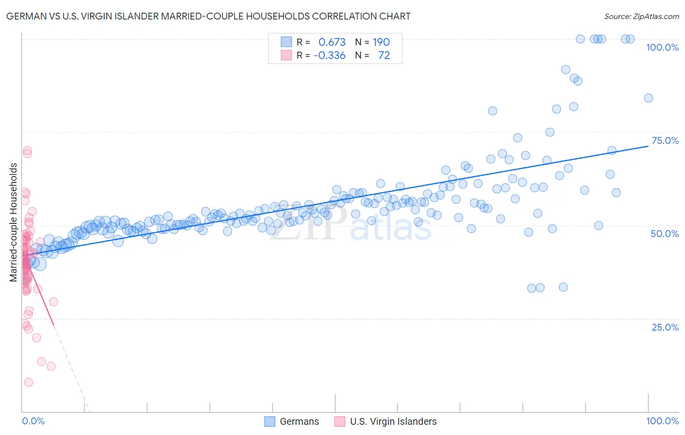 German vs U.S. Virgin Islander Married-couple Households