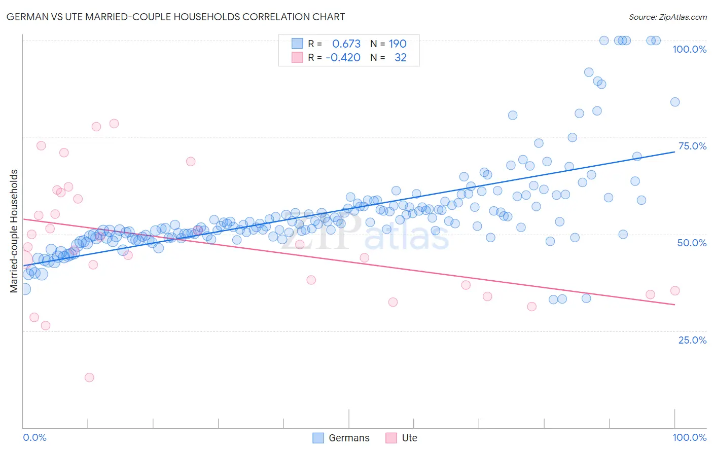 German vs Ute Married-couple Households