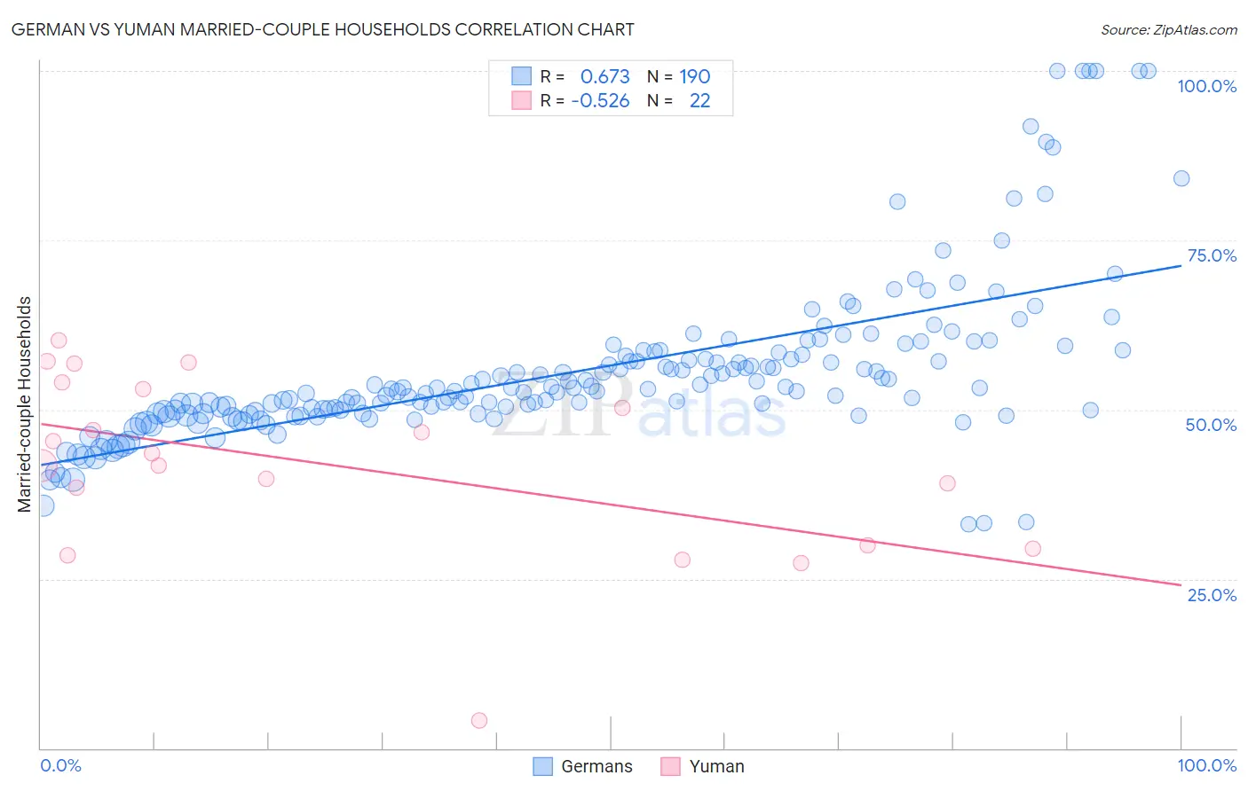 German vs Yuman Married-couple Households