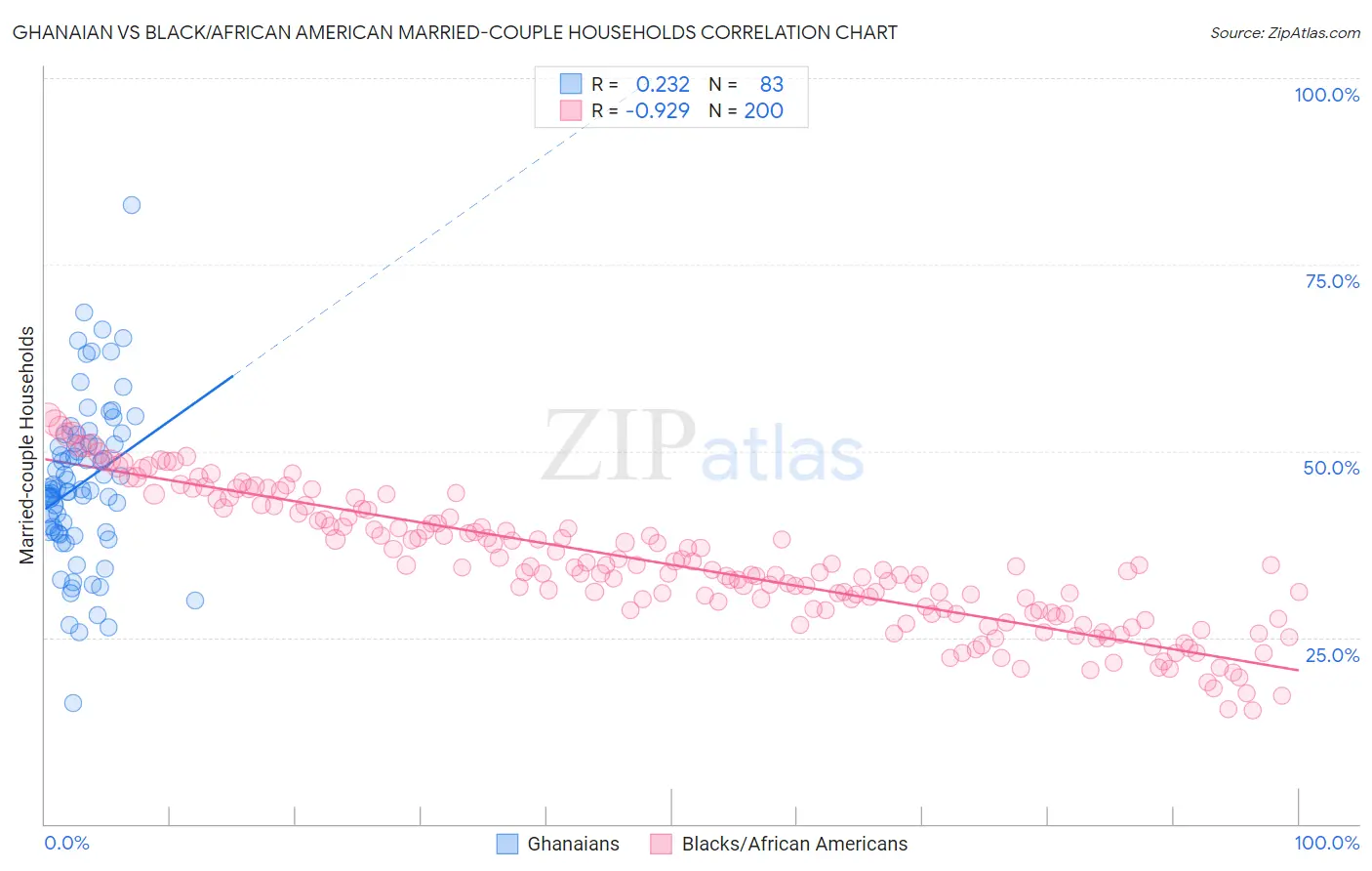 Ghanaian vs Black/African American Married-couple Households