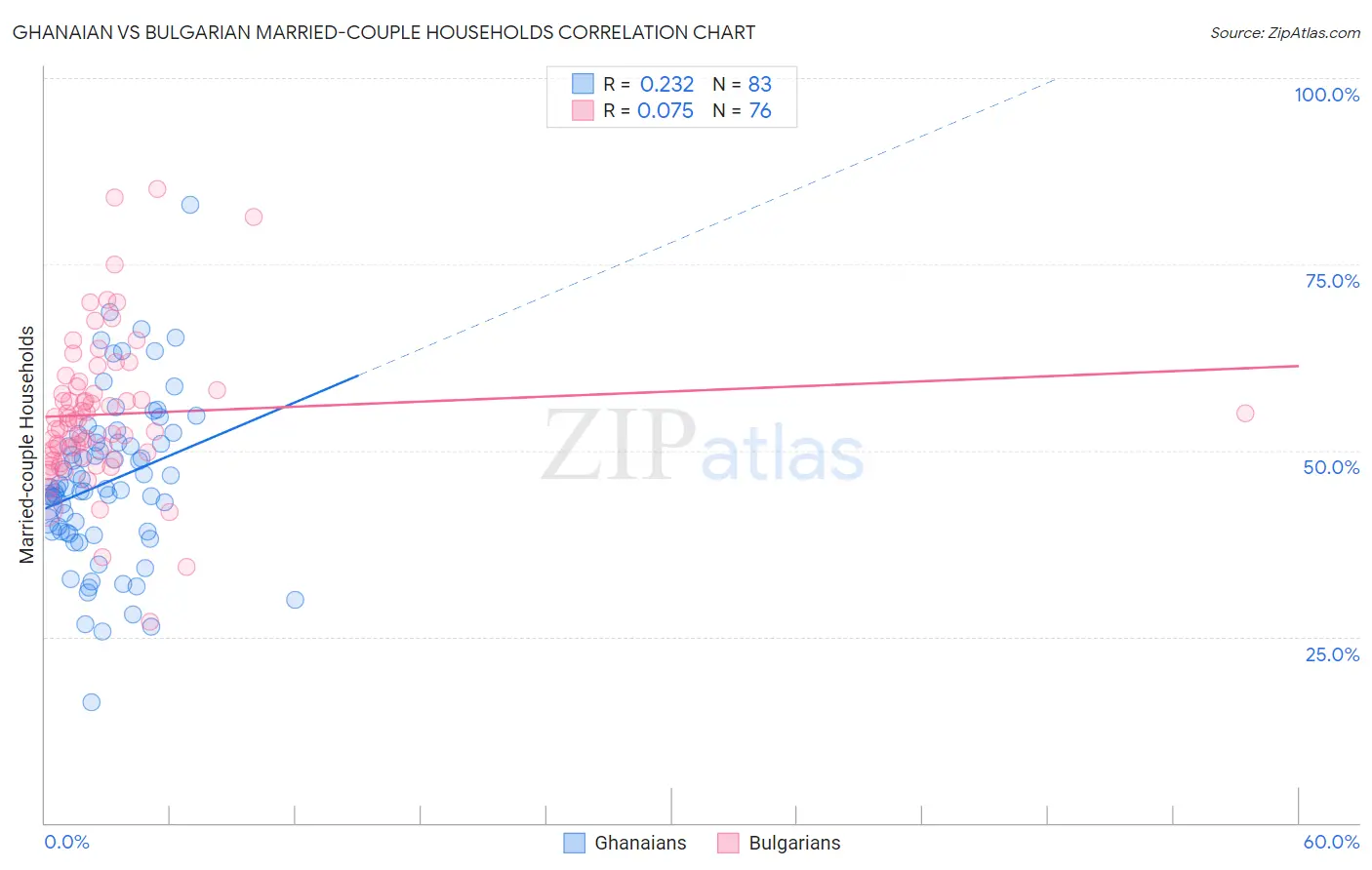 Ghanaian vs Bulgarian Married-couple Households