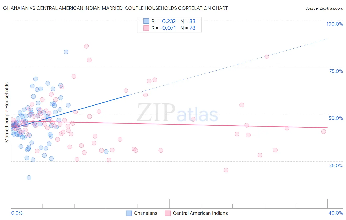 Ghanaian vs Central American Indian Married-couple Households