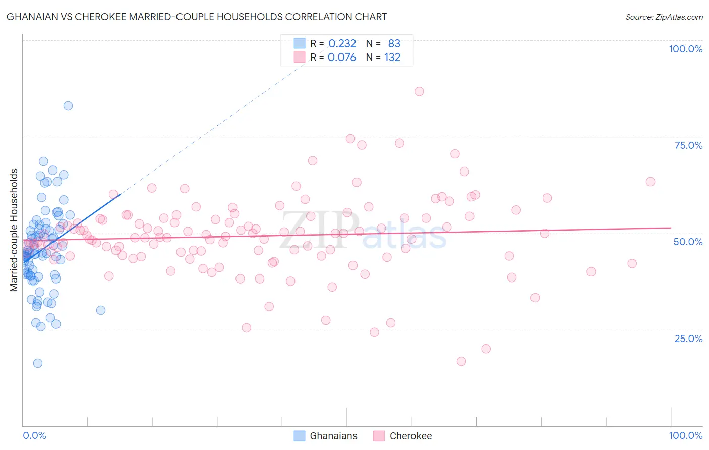 Ghanaian vs Cherokee Married-couple Households