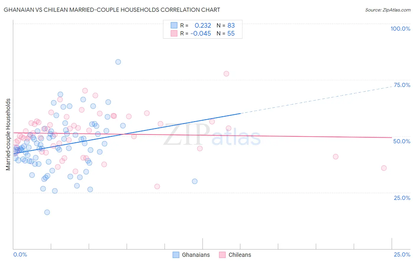 Ghanaian vs Chilean Married-couple Households