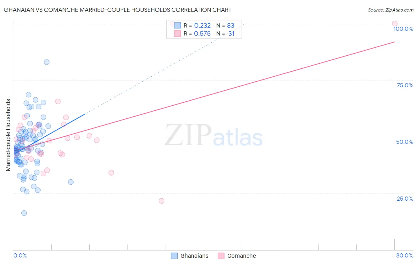 Ghanaian vs Comanche Married-couple Households