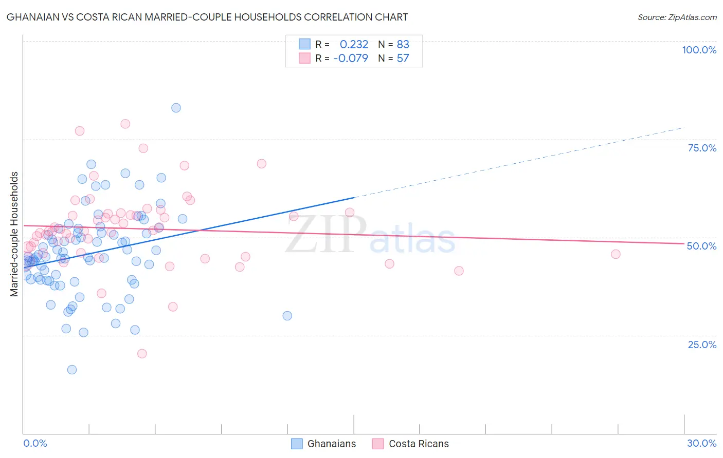 Ghanaian vs Costa Rican Married-couple Households