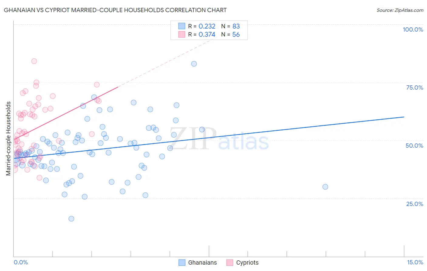 Ghanaian vs Cypriot Married-couple Households