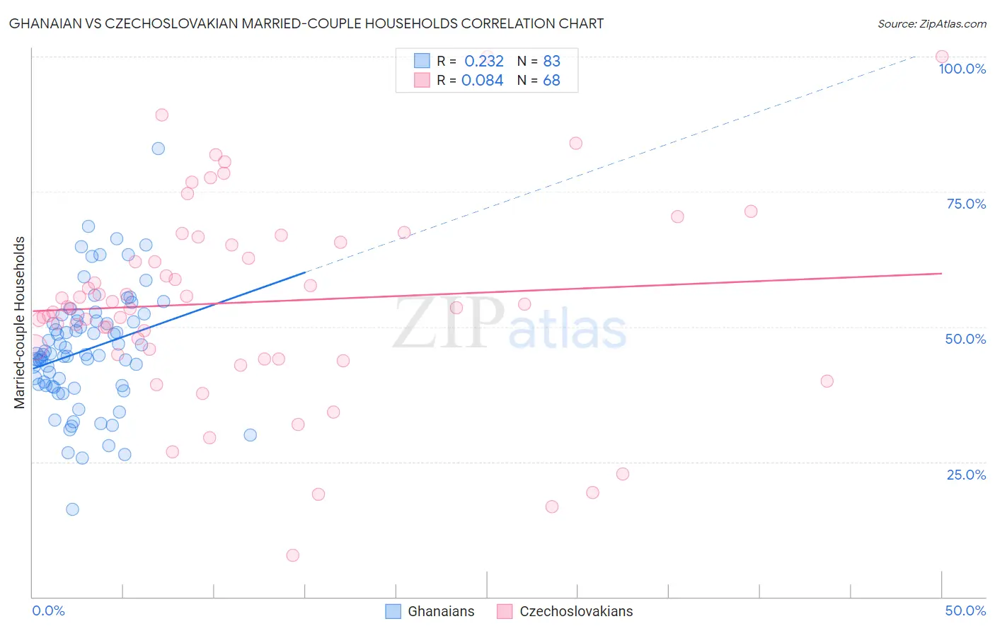 Ghanaian vs Czechoslovakian Married-couple Households