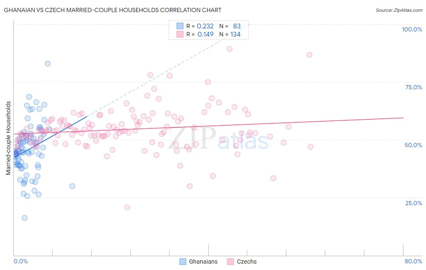 Ghanaian vs Czech Married-couple Households