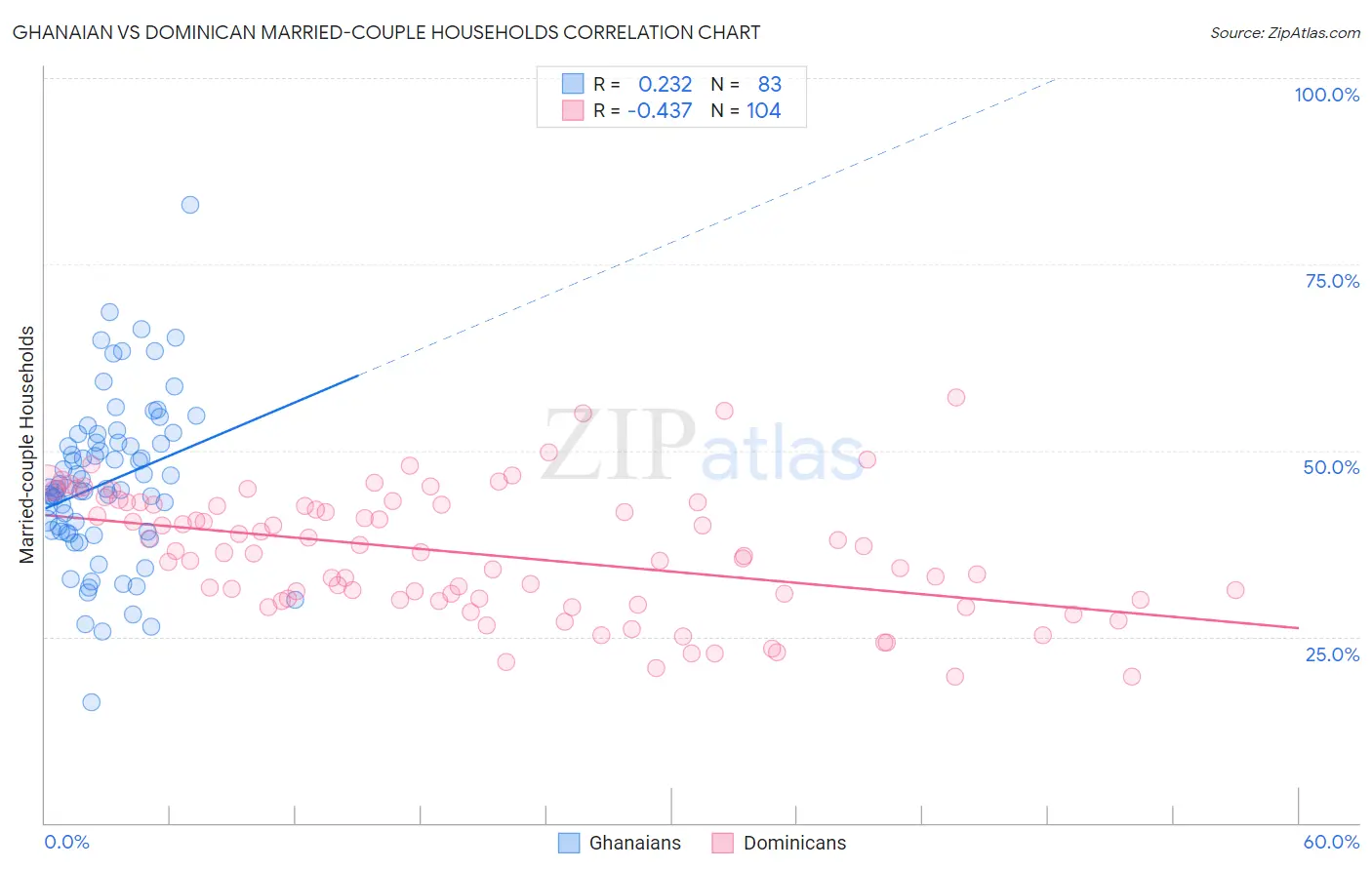 Ghanaian vs Dominican Married-couple Households