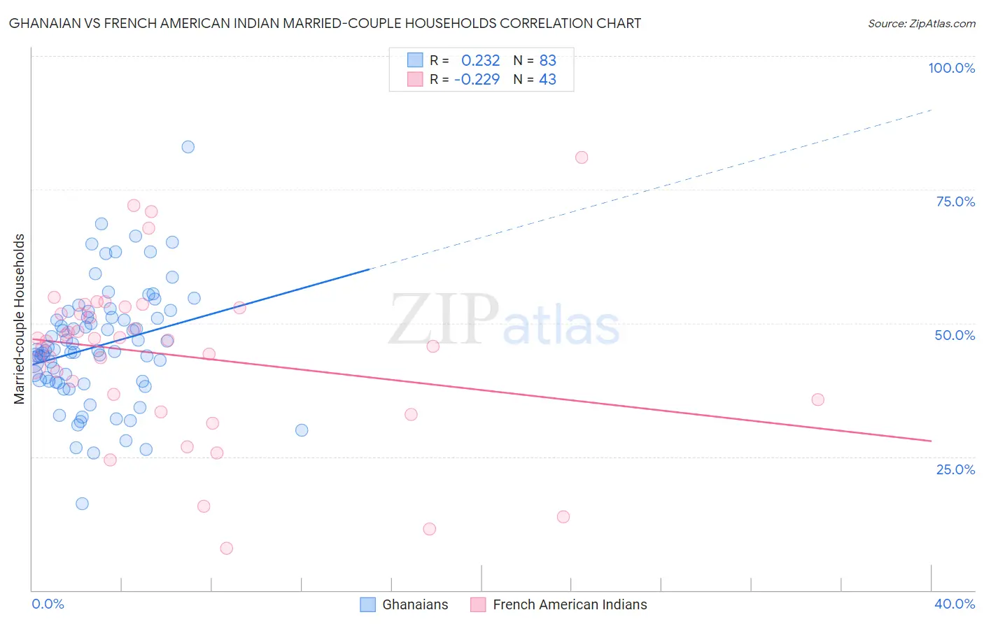 Ghanaian vs French American Indian Married-couple Households