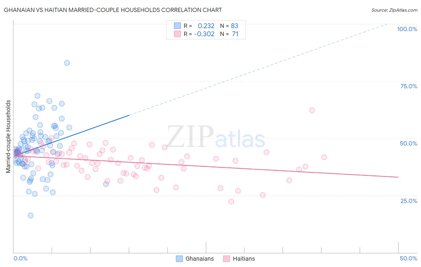 Ghanaian vs Haitian Married-couple Households